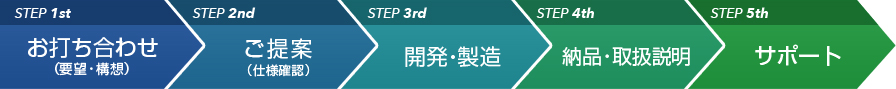 お打ち合わせ（要望・構想）→ご提案（仕様確認）→開発・製造→納品・取扱説明→サポート